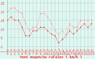 Courbe de la force du vent pour La Rochelle - Aerodrome (17)