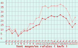 Courbe de la force du vent pour Landivisiau (29)
