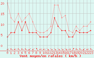 Courbe de la force du vent pour Aurillac (15)