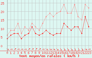 Courbe de la force du vent pour Caen (14)