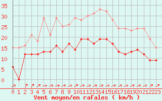 Courbe de la force du vent pour La Rochelle - Aerodrome (17)