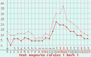 Courbe de la force du vent pour Marignane (13)