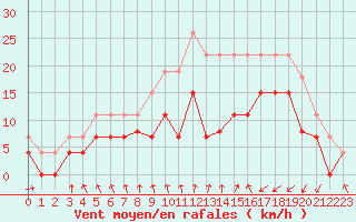 Courbe de la force du vent pour Saint-Brieuc (22)