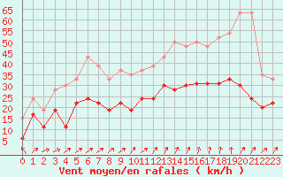 Courbe de la force du vent pour Lorient (56)