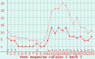 Courbe de la force du vent pour Dax (40)