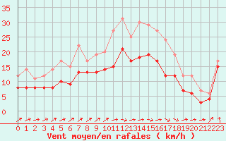 Courbe de la force du vent pour Metz-Nancy-Lorraine (57)