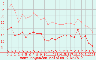 Courbe de la force du vent pour Ste (34)