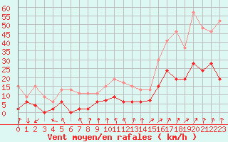 Courbe de la force du vent pour Grenoble/agglo Le Versoud (38)