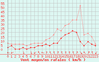 Courbe de la force du vent pour Nmes - Courbessac (30)