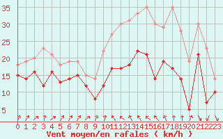 Courbe de la force du vent pour Alistro (2B)