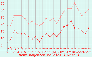 Courbe de la force du vent pour Ploumanac