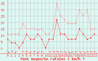 Courbe de la force du vent pour Grenoble/St-Etienne-St-Geoirs (38)