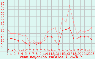 Courbe de la force du vent pour Muret (31)