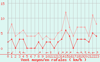 Courbe de la force du vent pour Brianon (05)