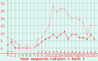 Courbe de la force du vent pour Trappes (78)