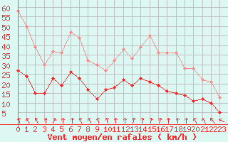 Courbe de la force du vent pour Lyon - Saint-Exupry (69)