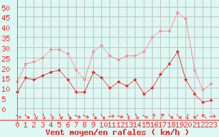 Courbe de la force du vent pour Bziers Cap d