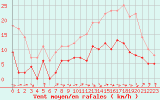 Courbe de la force du vent pour Auch (32)