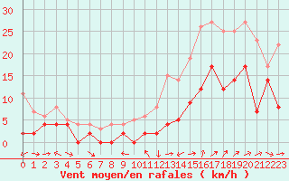 Courbe de la force du vent pour Le Luc - Cannet des Maures (83)