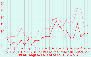 Courbe de la force du vent pour Toulon (83)