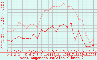 Courbe de la force du vent pour Aurillac (15)