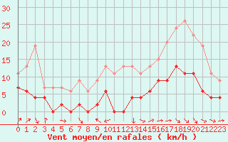 Courbe de la force du vent pour Dax (40)