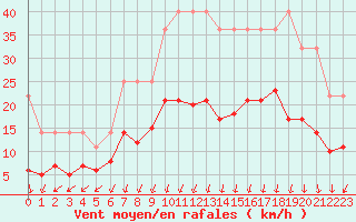 Courbe de la force du vent pour Montlimar (26)