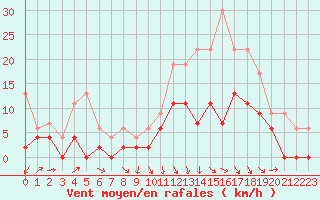 Courbe de la force du vent pour Saint-Girons (09)