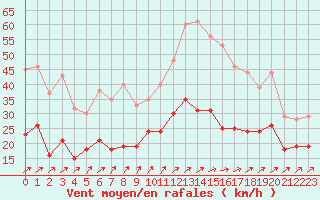Courbe de la force du vent pour Angers-Marc (49)