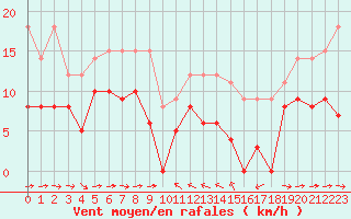 Courbe de la force du vent pour Solenzara - Base arienne (2B)