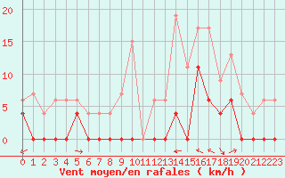 Courbe de la force du vent pour Le Luc - Cannet des Maures (83)