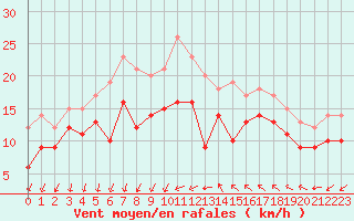 Courbe de la force du vent pour Montpellier (34)