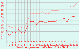 Courbe de la force du vent pour Cap Pertusato (2A)