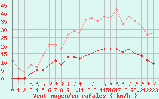 Courbe de la force du vent pour Vannes-Sn (56)