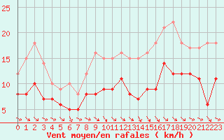 Courbe de la force du vent pour Cherbourg (50)