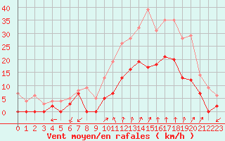 Courbe de la force du vent pour Salon-de-Provence (13)