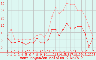 Courbe de la force du vent pour Albi (81)