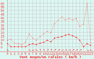 Courbe de la force du vent pour Creil (60)