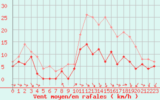 Courbe de la force du vent pour Angoulme - Brie Champniers (16)