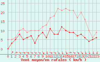 Courbe de la force du vent pour Blois (41)