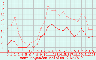 Courbe de la force du vent pour Avignon (84)