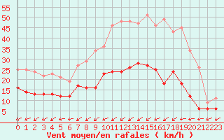 Courbe de la force du vent pour Nancy - Ochey (54)