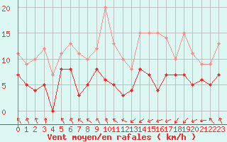 Courbe de la force du vent pour Biarritz (64)
