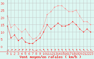 Courbe de la force du vent pour Cognac (16)