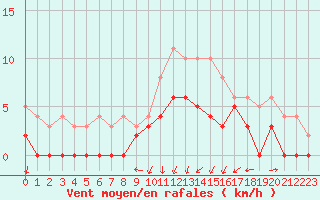 Courbe de la force du vent pour Clermont-Ferrand (63)