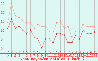 Courbe de la force du vent pour Saint-Quentin (02)