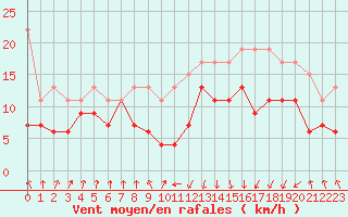 Courbe de la force du vent pour Pointe de Socoa (64)
