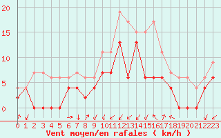 Courbe de la force du vent pour Salon-de-Provence (13)