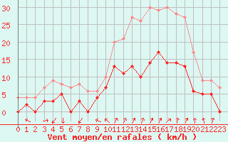 Courbe de la force du vent pour Reims-Prunay (51)