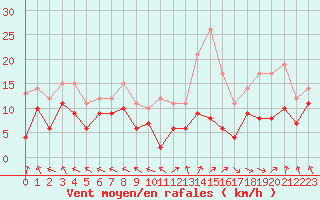 Courbe de la force du vent pour Pau (64)
